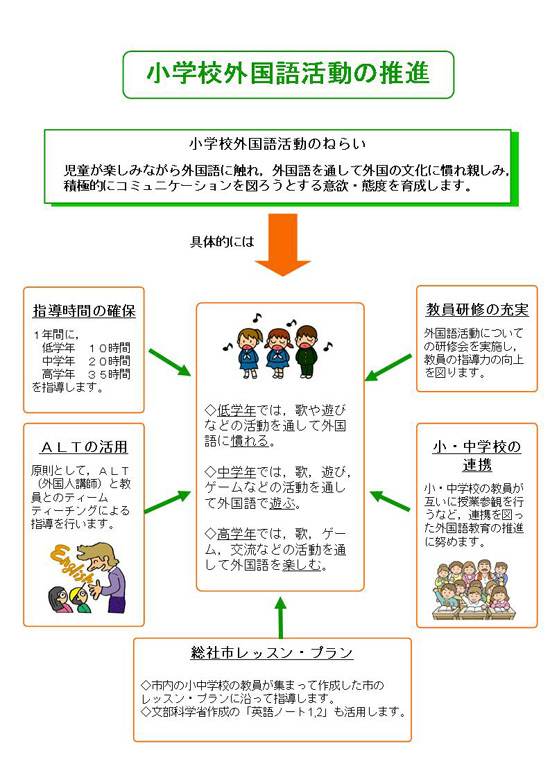 小学校外国語活動の推進のイメージ図