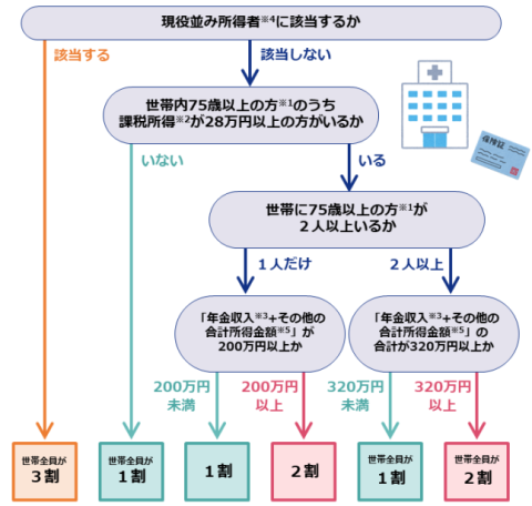 負担割合変更