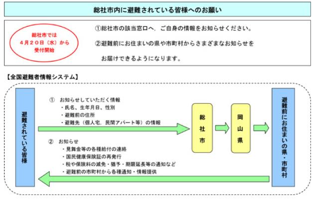 手続きの概要