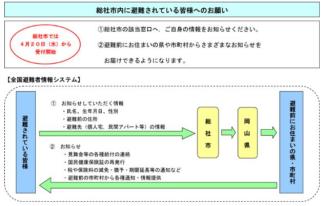 手続きの概要