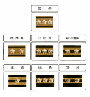 団員の身分