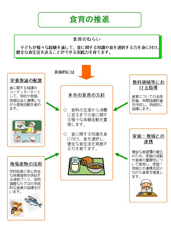 食育の図