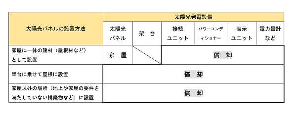 償却資産と家屋の区分