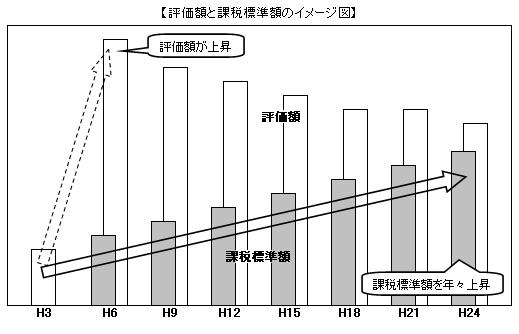 評価額と課税標準額の上昇のイメージ図