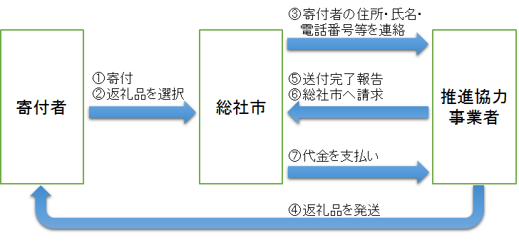 返礼品発送の流れ