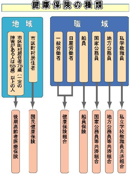 健康保険の種類