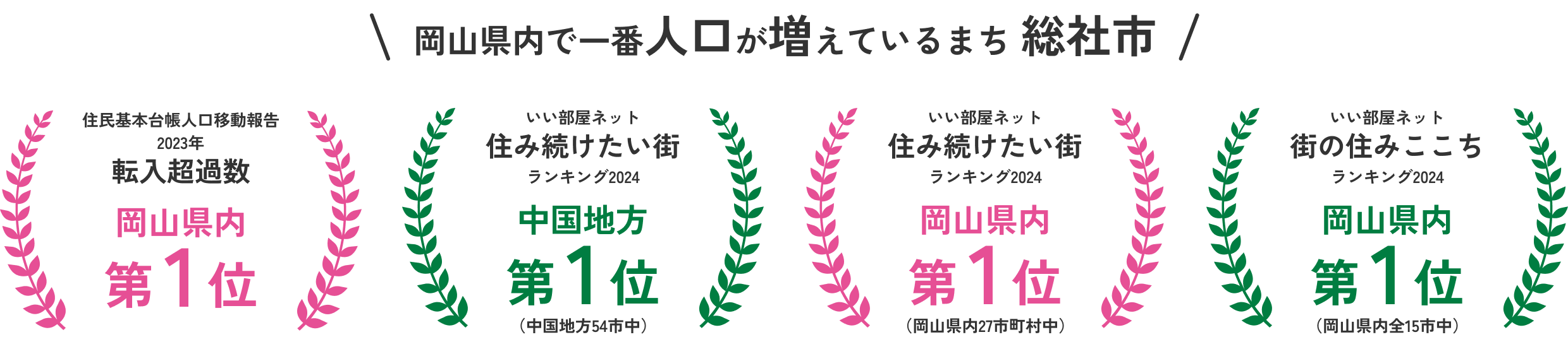 岡山県内で一番人口が増えているまち総社市