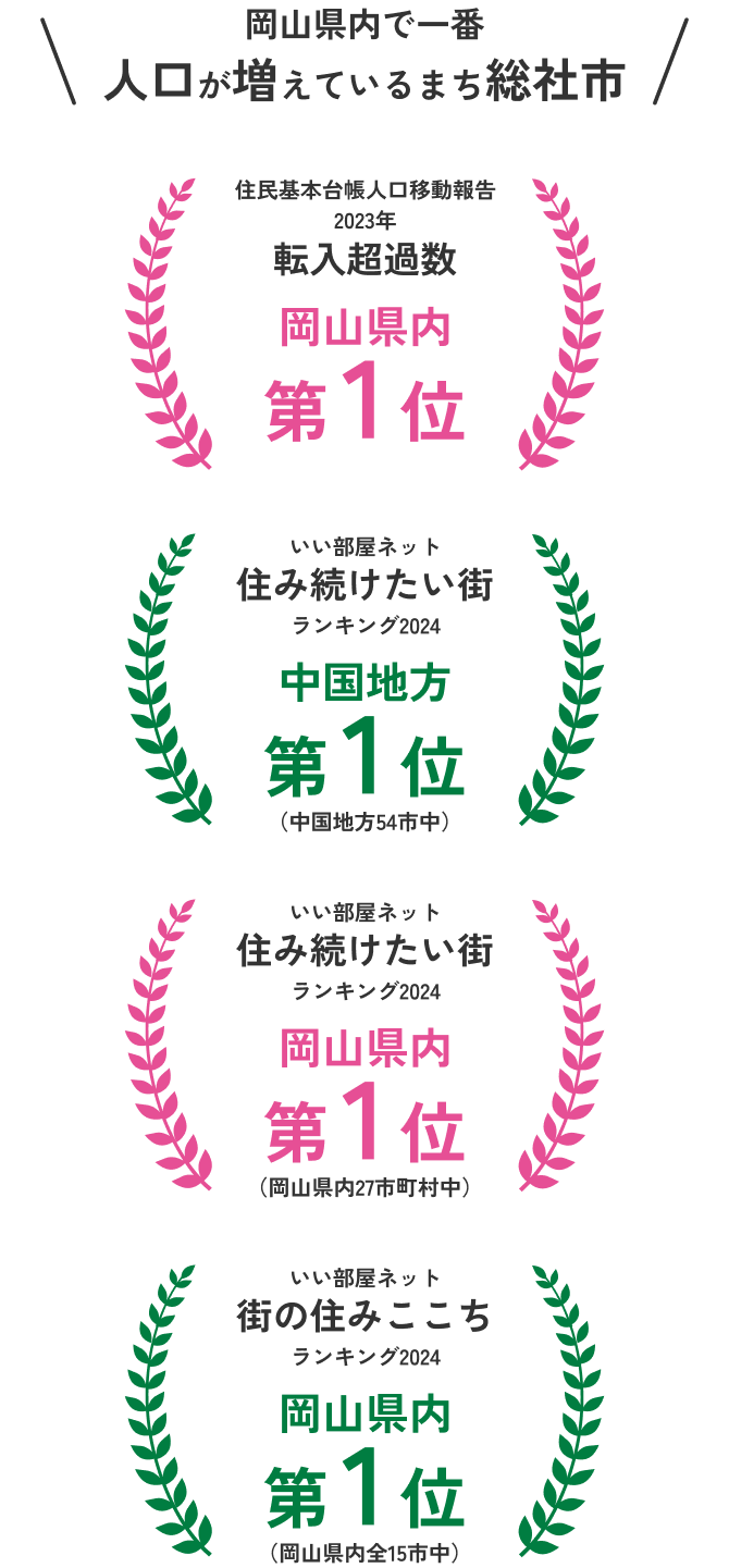 転入超過数 岡山県内第１位、住み続けたい街 中国地方第１位、住み続けたい街 岡山県内第１位、街の住みここち 岡山県内第１位