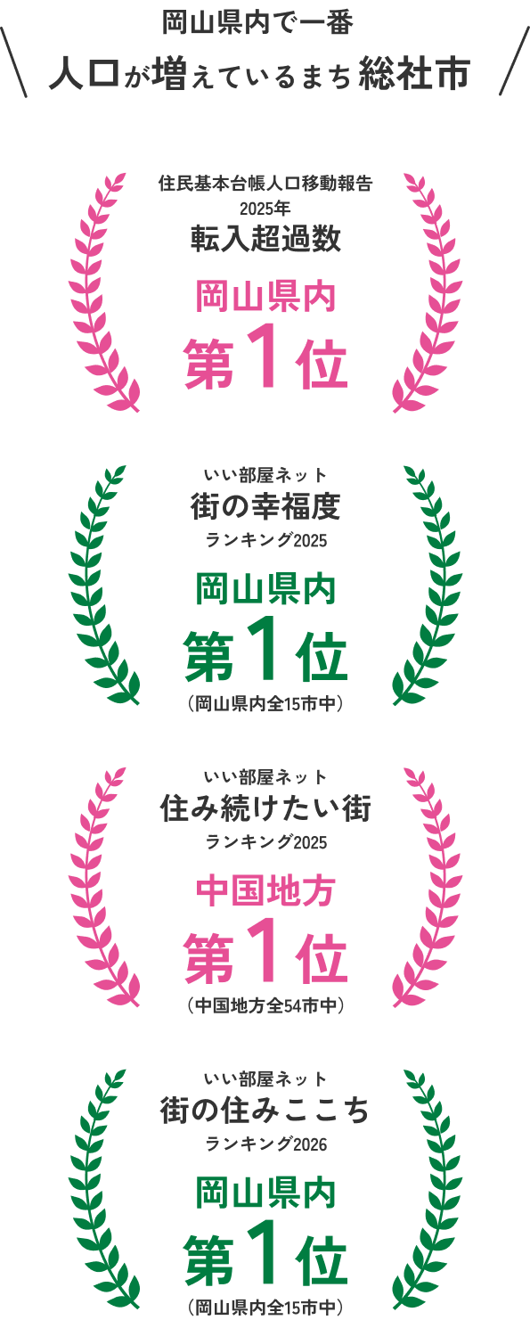 転入超過数 岡山県内第１位、住み続けたい街 中国地方第１位、住み続けたい街 岡山県内第１位、街の住みここち 岡山県内第１位