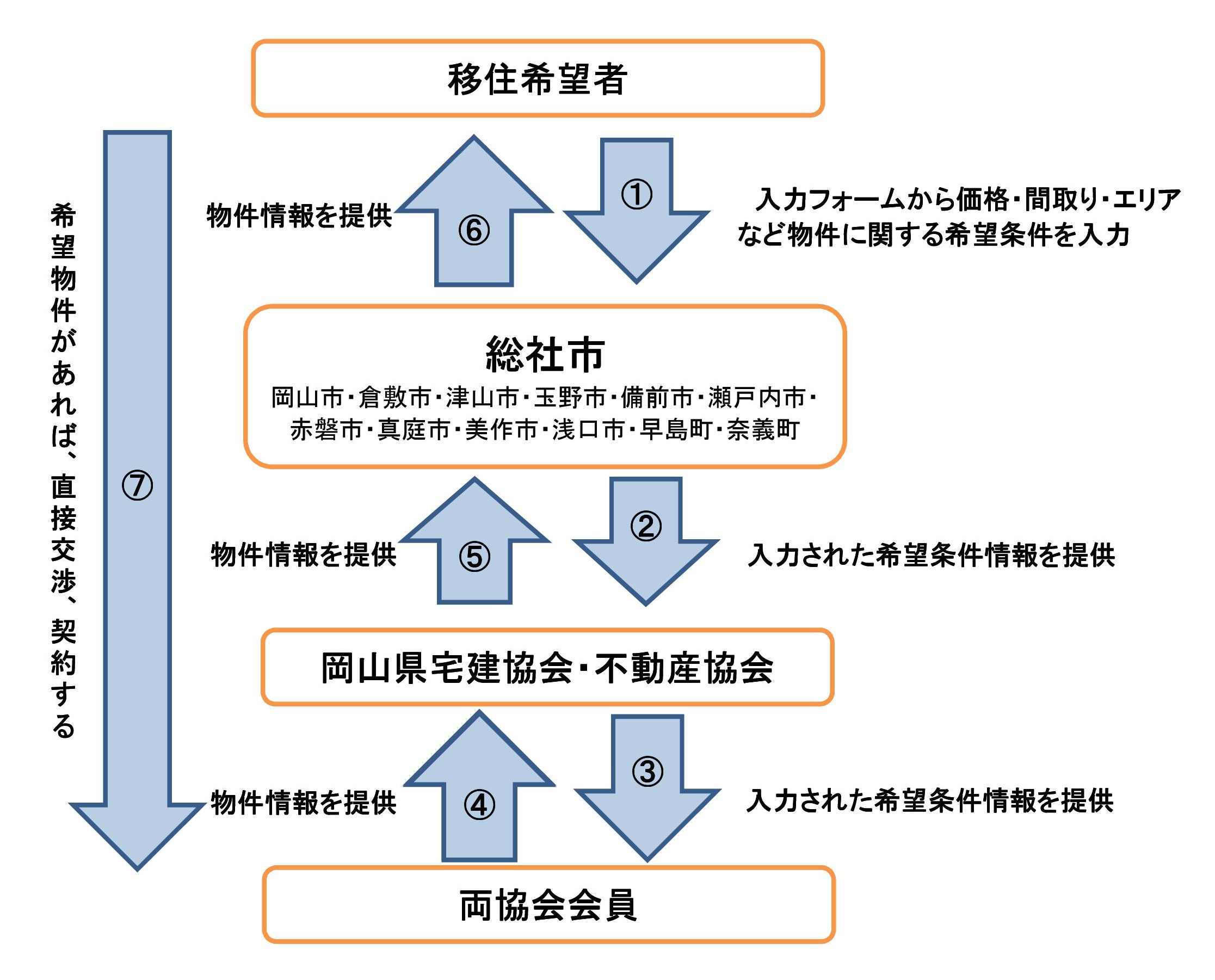 希望物件情報提供までの流れの画像