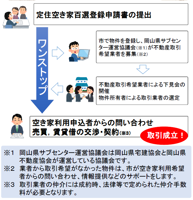 空き家百選登録制度の流れの画像