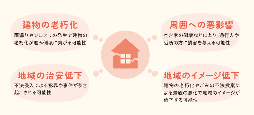 空き家放置により発生するリスクの画像