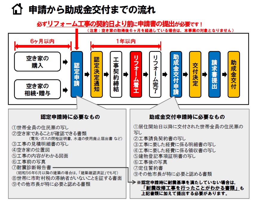 申請の流れの画像