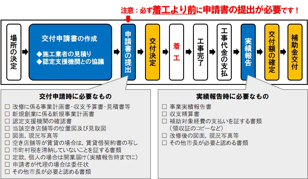 申請の流れの画像