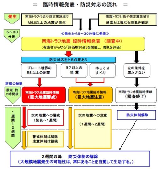 南海トラフ地震臨時情報とはの画像