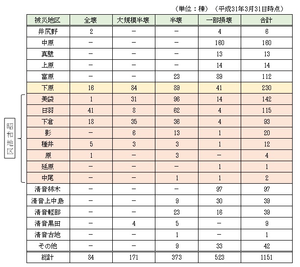 住家の被害の状況の画像