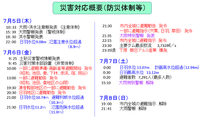 平成30年7月豪雨災害対応記録の画像