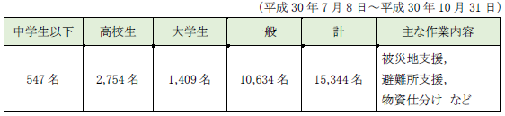 ボランティアの状況の画像