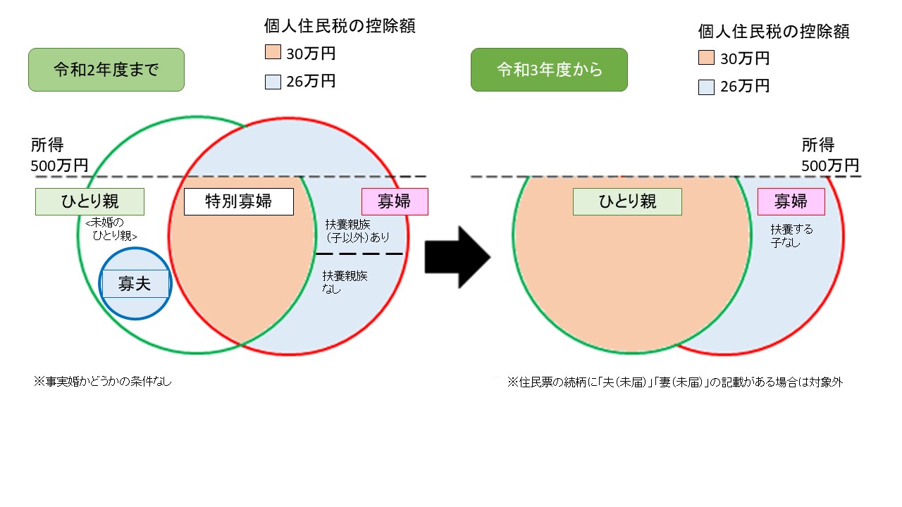 ひとり親控除の創設・寡婦（夫）の見直しの画像