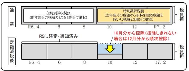 3．公的年金等の所得に係る特別徴収（年金所得者の方）の画像