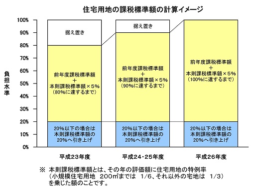 住宅用地の課税標準額の計算イメージ