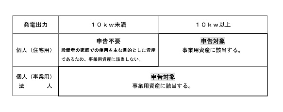 申告対象についての画像