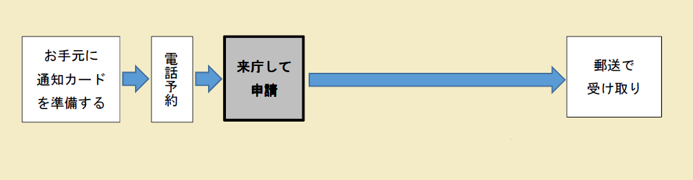 申請時来庁方式の手続きの流れの画像