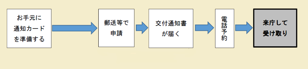 交付時来庁方式の手続きの流れの画像