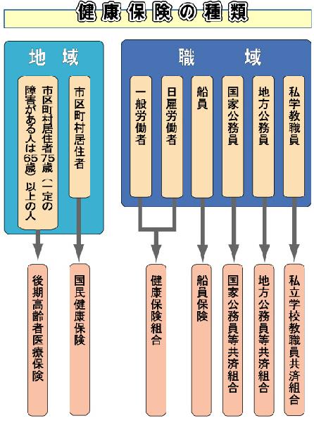 健康保険の種類