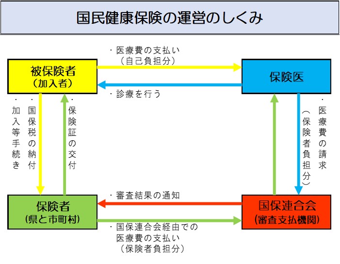 国民健康保険の運営のしくみの画像