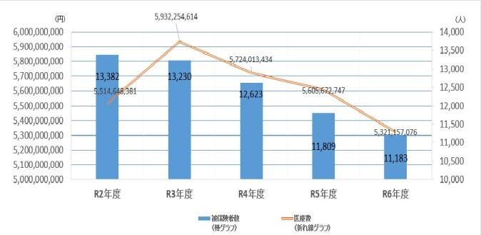 被保険者数（年平均）と医療費の推移の画像