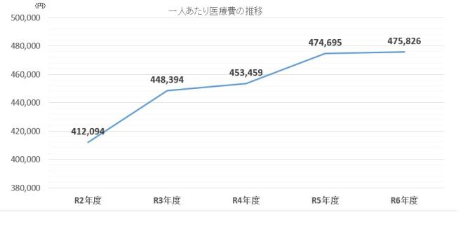 一人当たり医療費の推移の画像