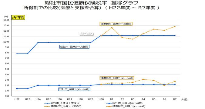 総社市国民健康保険税率の推移の画像