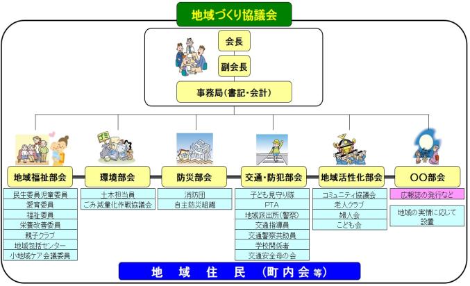地域づくり協議会イメージ図