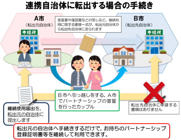 相互利用の協定を結んだ自治体間での制度の利用のイメージの画像1
