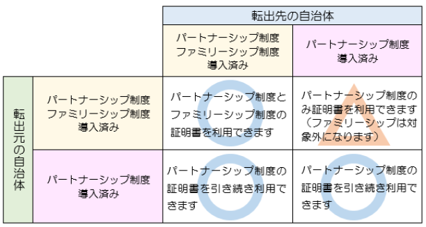 相互利用の協定を結んだ自治体間での制度の利用のイメージの画像2