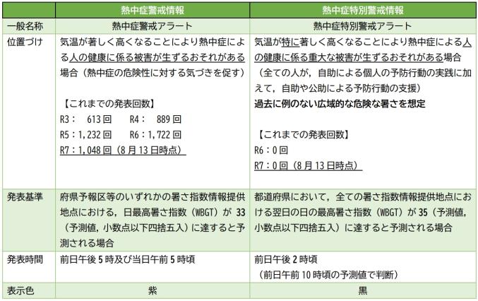 熱中症特別警戒アラートと熱中症警戒アラートの違い