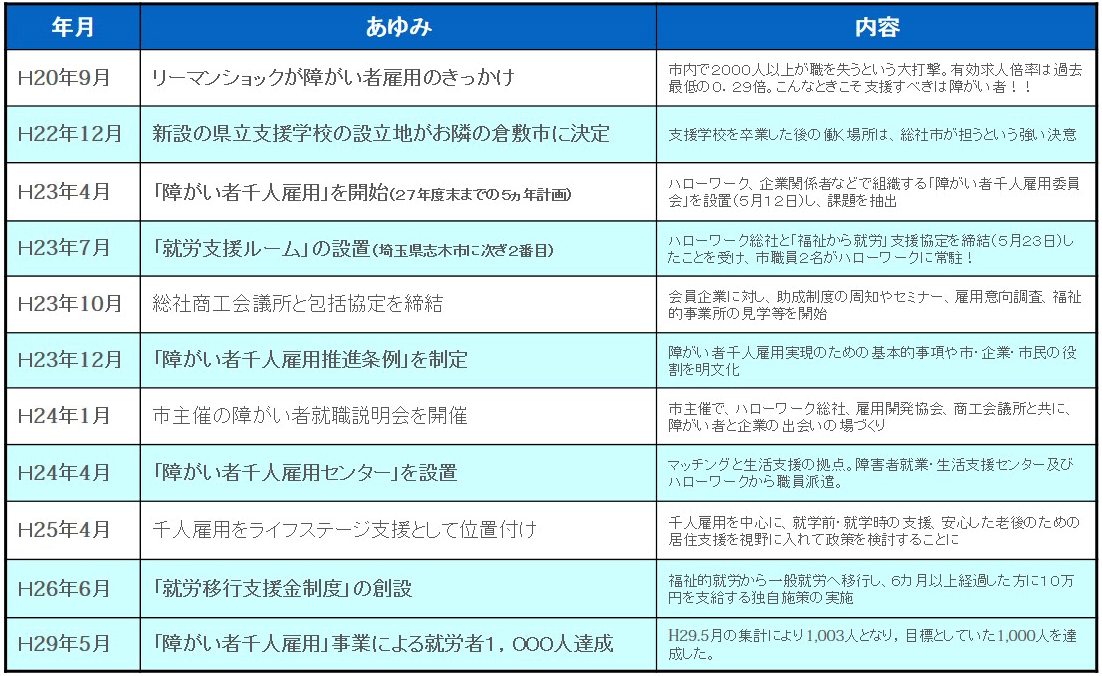 「障がい者千人雇用事業」の経緯の画像
