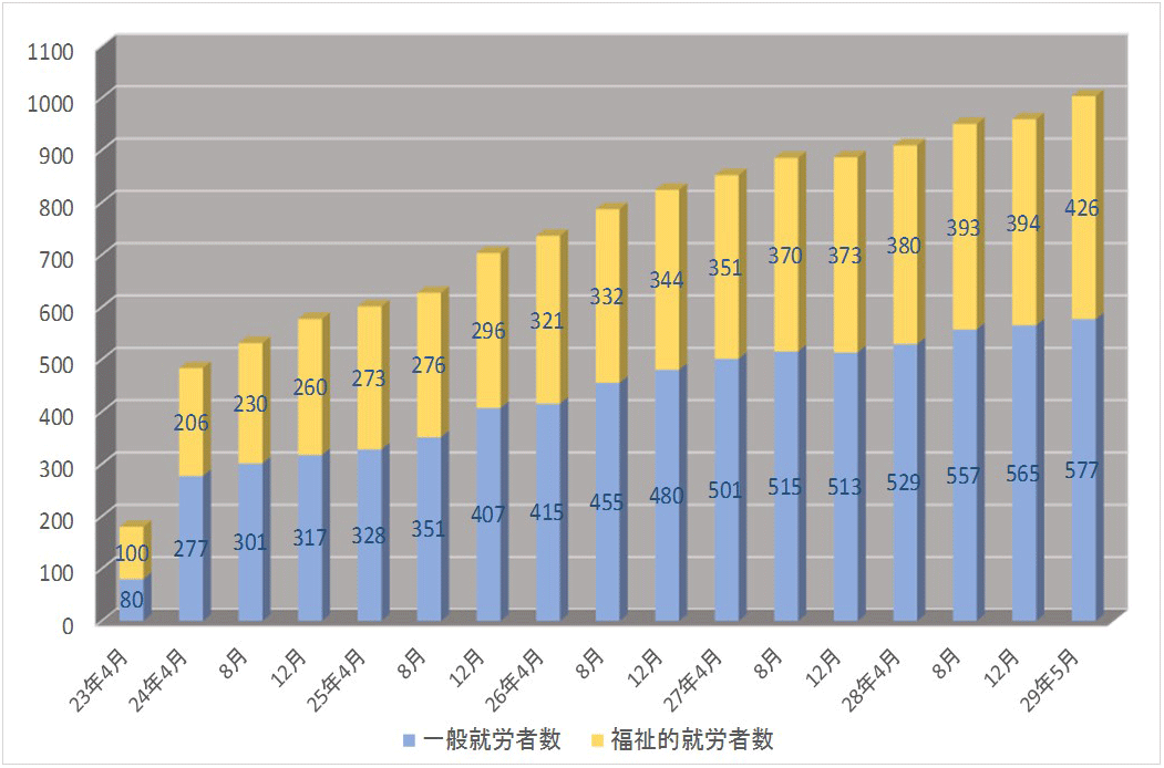 障がい者千人雇用における就労者数の推移の画像