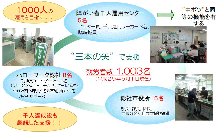 障がい者千人雇用事業の体制の画像