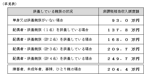 収入の場合〈非課税相当額　収入限度額早見表〉の画像
