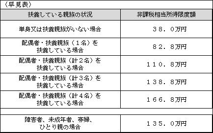 所得の場合〈非課税相当額　所得限度額早見表〉の画像