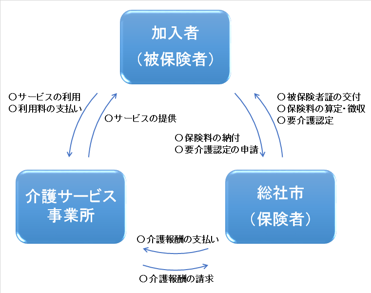 介護保険のしくみの画像
