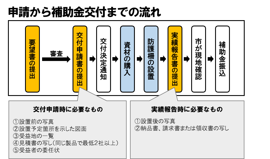 申請方法、必要書類などの画像