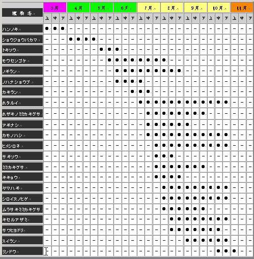 ヒイゴ池湿地植物開花時期一覧の画像