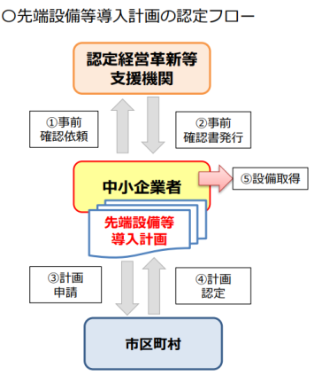 先端設備等導入計画の認定フロー