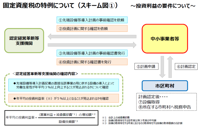 8-1.固定資産税の特例の画像1