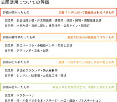 公園活用についての評価