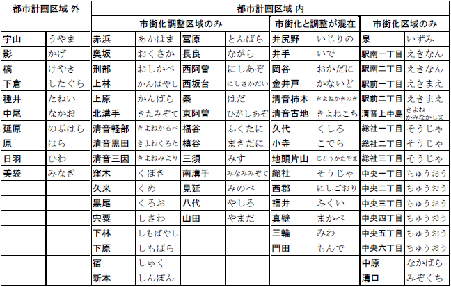 大字別　都市計画区域・市街化区域・市街化調整区域　一覧表の画像
