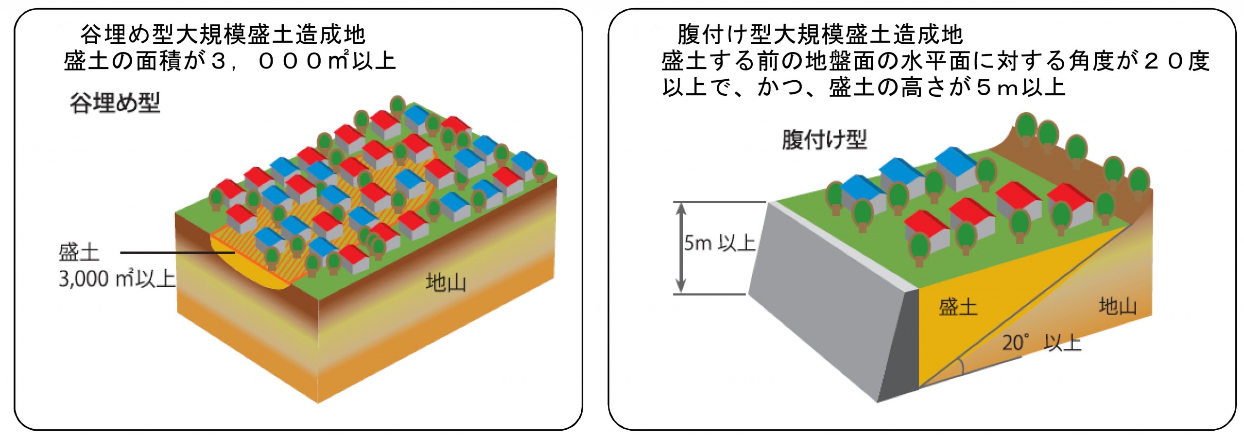 「谷埋め型」・「腹付け型」の画像